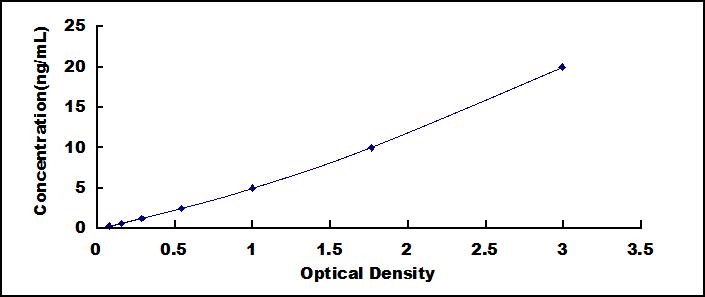 Typical Standard Curve for TARS ELISA (Sandwich)