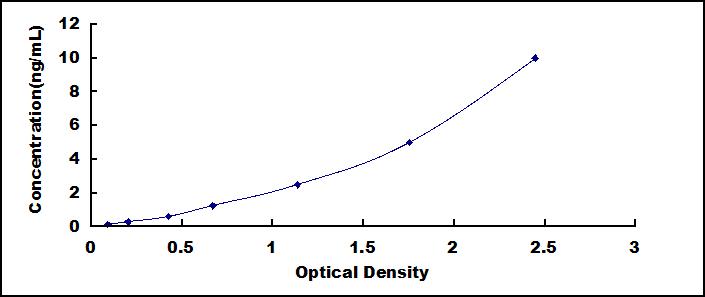 Typical Standard Curve for TAT ELISA (Sandwich)