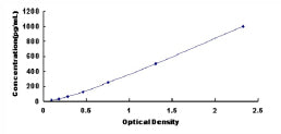 Typical Standard Curve for TM ELISA (Sandwich)