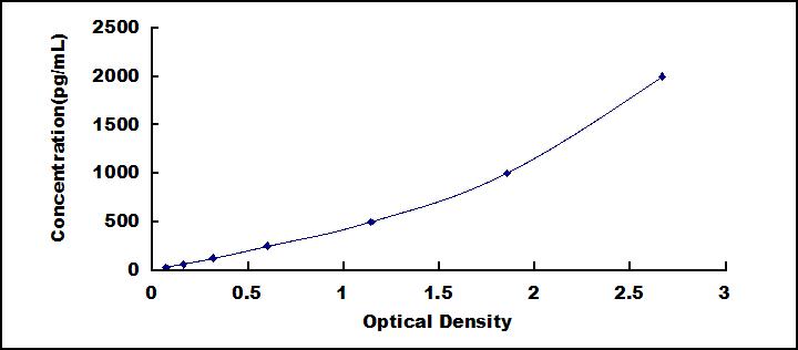 Typical Standard Curve for TM ELISA (Sandwich)