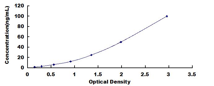 Typical Standard Curve for TM ELISA (Sandwich)
