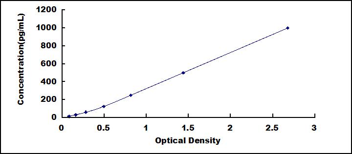 Typical Standard Curve for TPO ELISA (Sandwich)