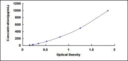 Typical Standard Curve for TPO ELISA (Sandwich)