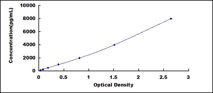 Typical Standard Curve for THBS1 ELISA (Sandwich)