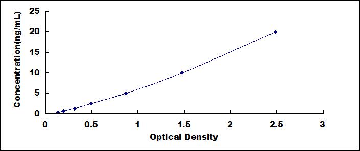 Typical Standard Curve for THBS1 ELISA (Sandwich)