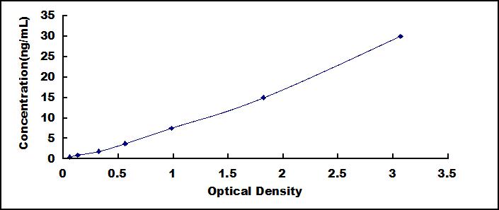 Typical Standard Curve for THBS2 ELISA (Sandwich)