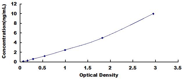 Typical Standard Curve for THBS4 ELISA (Sandwich)