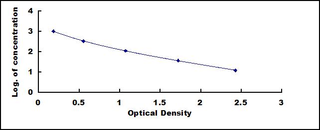 Typical Standard Curve for TXA2 ELISA (Competitive)