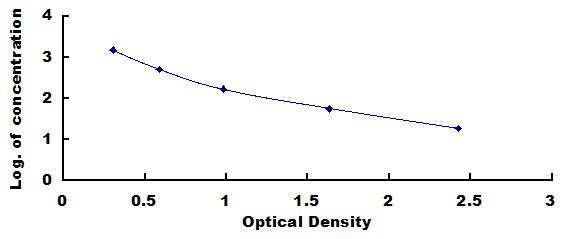 Typical Standard Curve for TXB2 ELISA (Competitive)