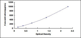 Typical Standard Curve for TSLP ELISA (Sandwich)