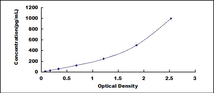 Typical Standard Curve for TSLP ELISA (Sandwich)