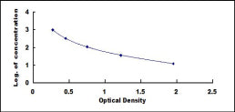 Typical Standard Curve for Tb4Y ELISA (Competitive)