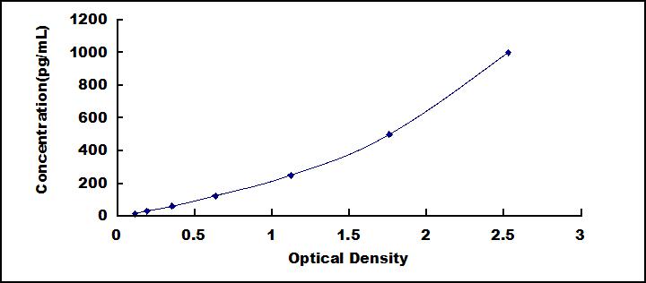 Typical Standard Curve for TARC ELISA (Sandwich)