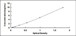 Typical Standard Curve for THRSP ELISA (Sandwich)