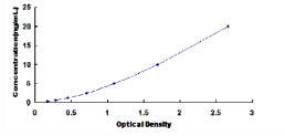 Typical Standard Curve for TPO ELISA (Sandwich)