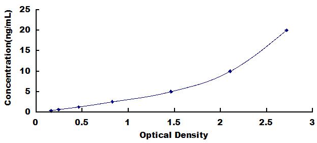 Typical Standard Curve for TPO ELISA (Sandwich)