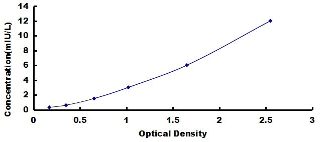 Typical Standard Curve for TSH ELISA (Sandwich)
