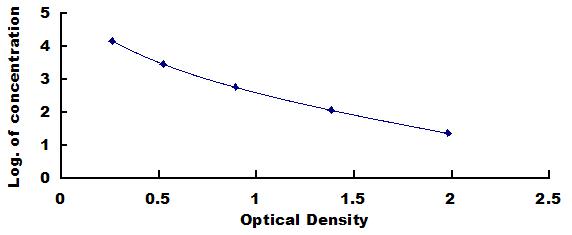 Typical Standard Curve for TSH ELISA (Competitive)