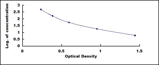 Typical Standard Curve for TRH ELISA (Competitive)