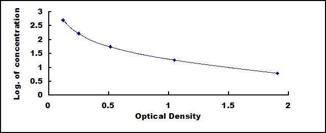 Typical Standard Curve for TRH ELISA (Competitive)