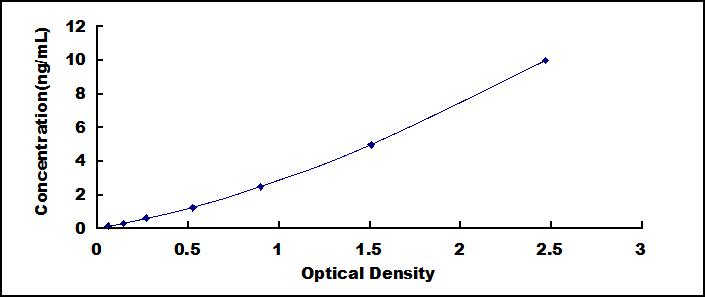 Typical Standard Curve for TJP1 ELISA (Sandwich)