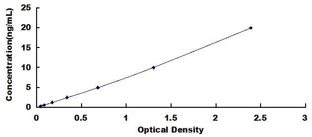 Typical Standard Curve for TJP2 ELISA (Sandwich)