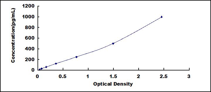 Typical Standard Curve for TF ELISA (Sandwich)