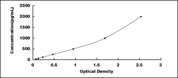 Typical Standard Curve for TF ELISA (Sandwich)