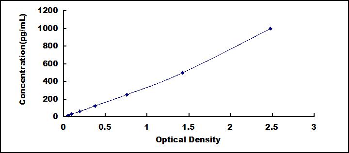 Typical Standard Curve for TFPI ELISA (Sandwich)