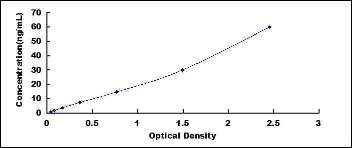 Typical Standard Curve for TIMP2 ELISA (Sandwich)