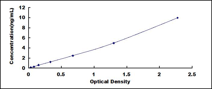 Typical Standard Curve for TIMP2 ELISA (Sandwich)
