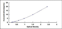 Typical Standard Curve for TIMP3 ELISA (Sandwich)