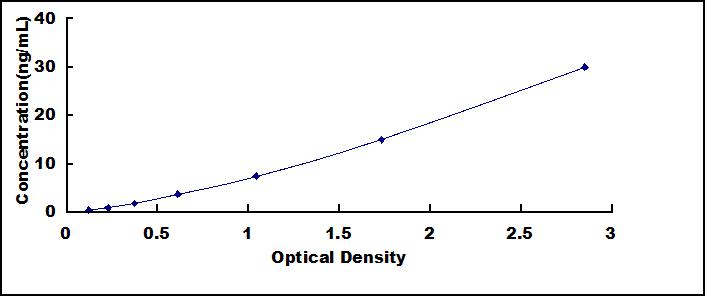 Typical Standard Curve for TIMP3 ELISA (Sandwich)