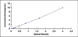 Typical Standard Curve for TIMP3 ELISA (Sandwich)