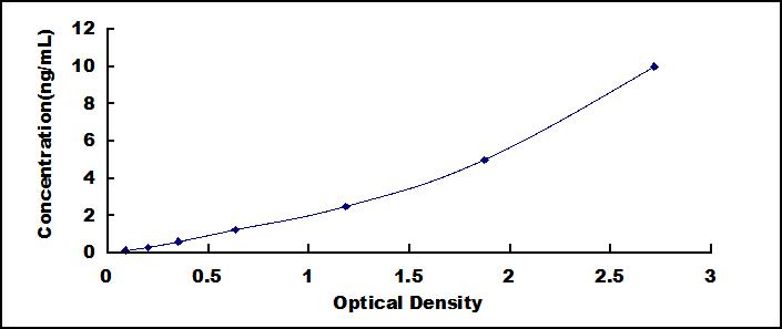 Typical Standard Curve for TIMP3 ELISA (Sandwich)
