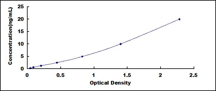 Typical Standard Curve for TTN ELISA (Sandwich)