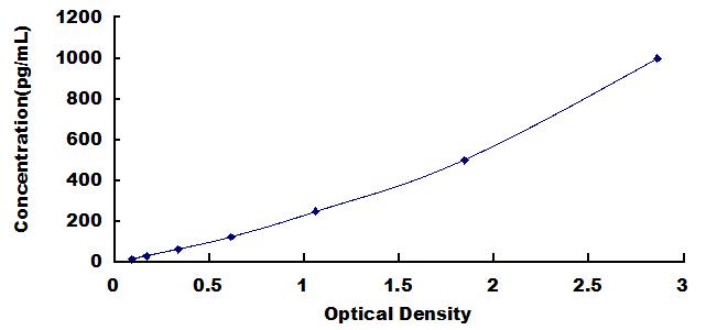 Typical Standard Curve for TRAF3 ELISA (Sandwich)