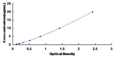 Typical Standard Curve for TLR1 ELISA (Sandwich)
