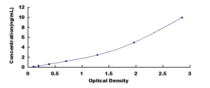 Typical Standard Curve for TLR10 ELISA (Sandwich)
