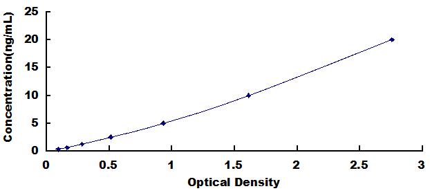 Typical Standard Curve for TLR2 ELISA (Sandwich)