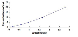 Typical Standard Curve for TLR2 ELISA (Sandwich)