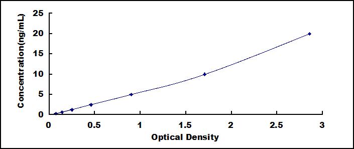 Typical Standard Curve for TLR4 ELISA (Sandwich)