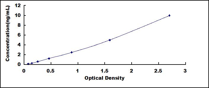 Typical Standard Curve for TLR4 ELISA (Sandwich)