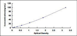 Typical Standard Curve for TLR6 ELISA (Sandwich)
