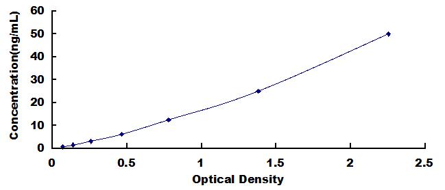 Typical Standard Curve for TLR7 ELISA (Sandwich)