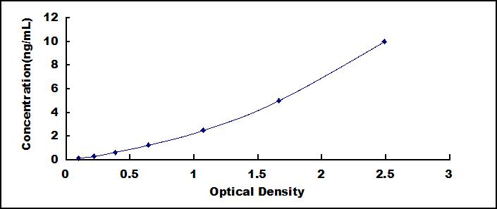 Typical Standard Curve for TALDO1 ELISA (Sandwich)