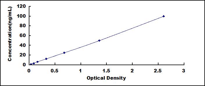 Typical Standard Curve for TF ELISA (Sandwich)
