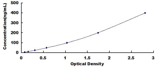 Typical Standard Curve for TF ELISA (Sandwich)
