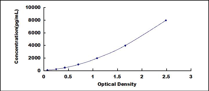 Typical Standard Curve for TFR ELISA (Sandwich)
