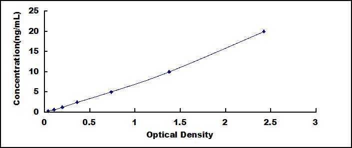 Typical Standard Curve for TFR ELISA (Sandwich)